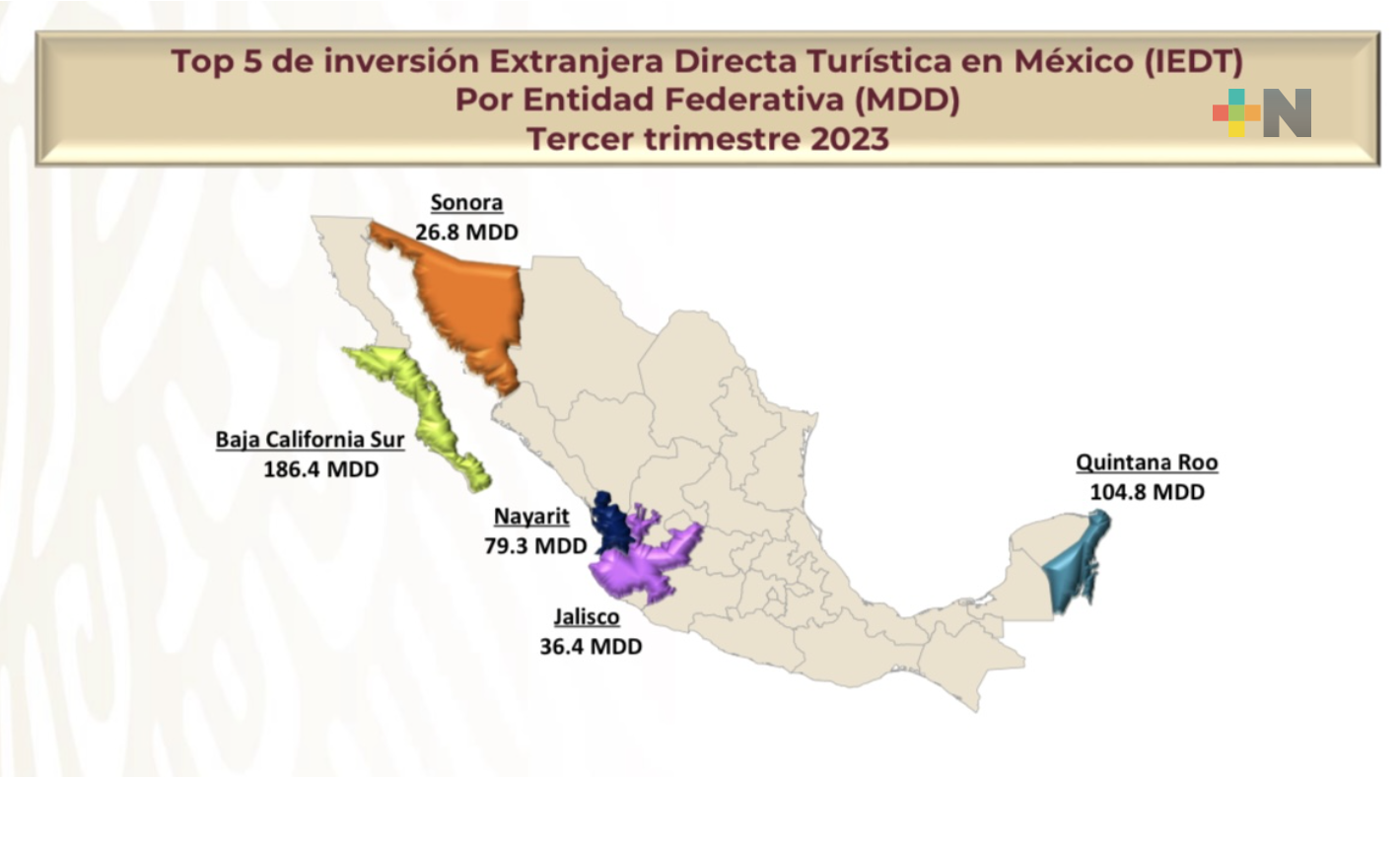 Inversión extranjera directa en turismo supera los 2 mil 276 millones de dólares de enero a septiembre de 2023